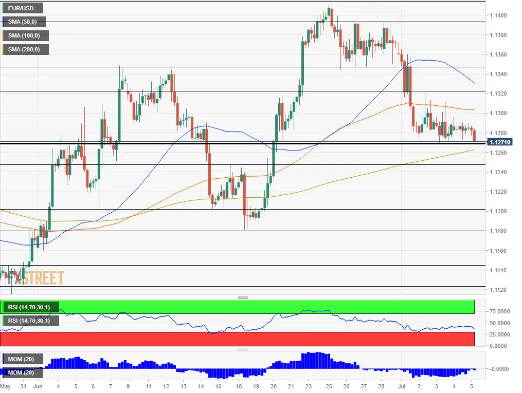 EUR/USD: не дождалась NFP и просела к важной поддержке