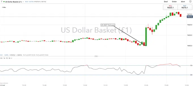 USD Rises on Firm NFP Report, 50bps Fed Rate Cut Bets Plunge