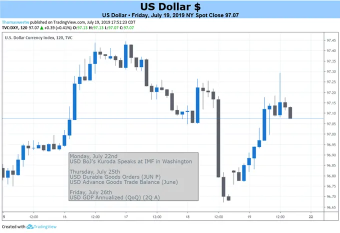 US Dollar May Gain if IMF Report, US GDP Data Fuels Haven Demand