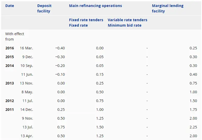 EURCHF Rate Trades to Fresh 2019 Low Ahead of ECB Meeting