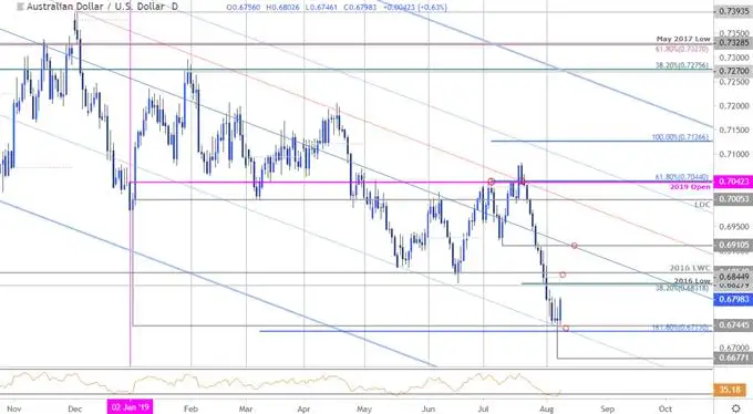 Aussie Price Outlook: Is the Australian Dollar Recovery Real?