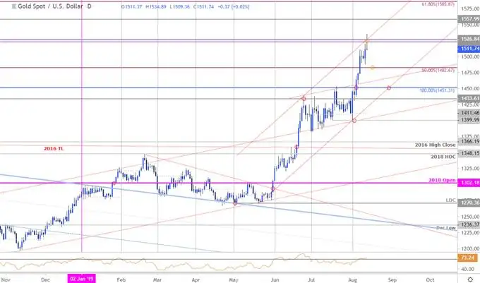 Gold Price Targets: XAU/USD at Critical Resistance – Trade Outlook