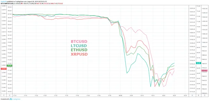Bitcoin Price Plunges After LTC, ETH and XRP Lead Crypto Selloff