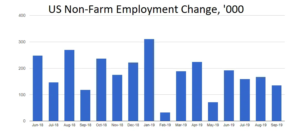 Чего ждать доллару от Non-farm Payrolls