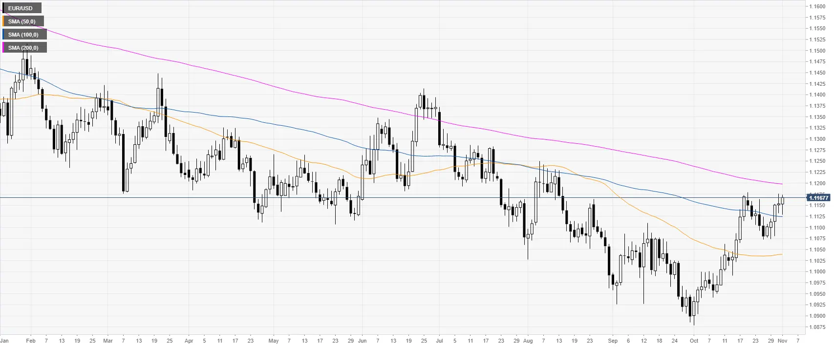 EUR/USD technische Analyse: Fiber handelt in einem Dreieck