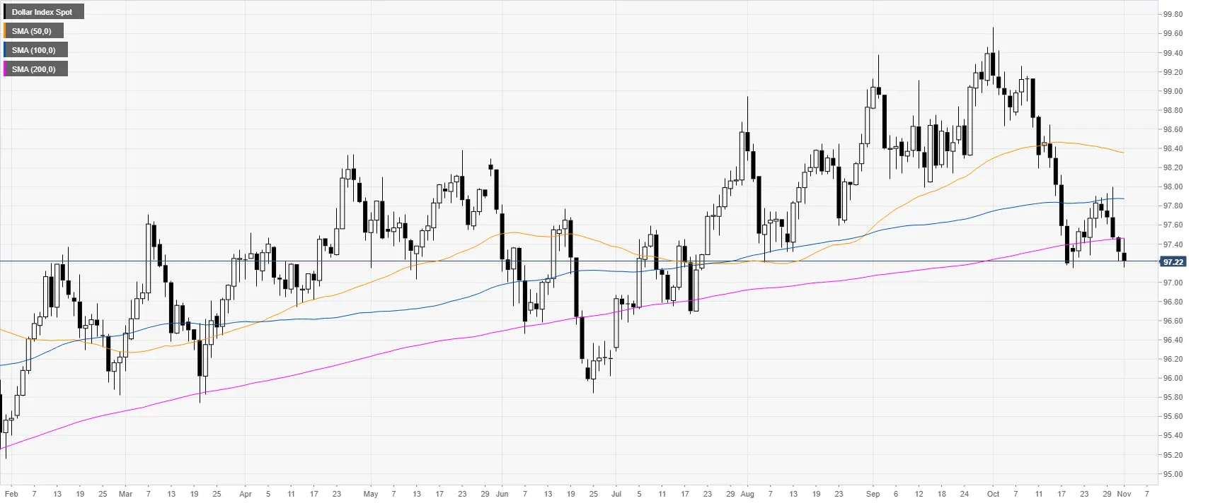 US-Dollar-Index technische Analyse: DXY bleibt unter Druck am Mehrmonatstief