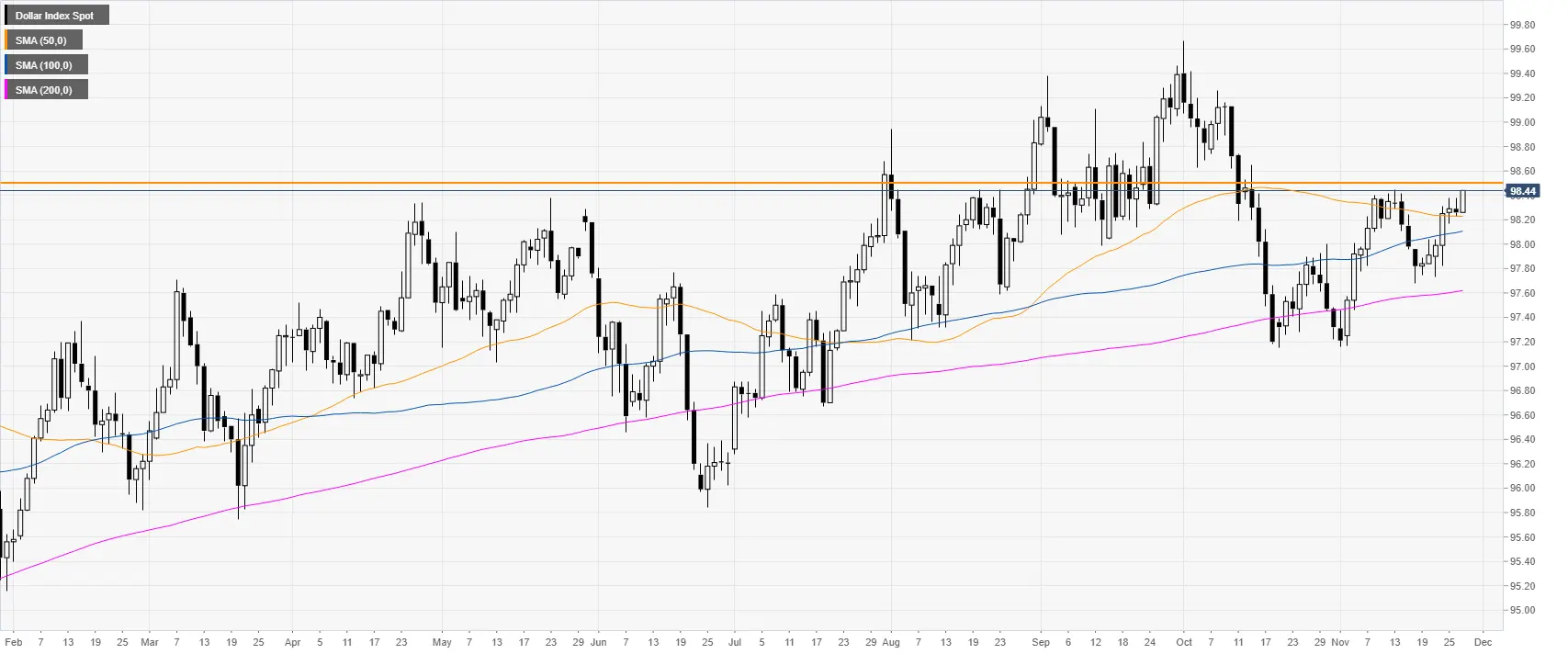 US-Dollar-Index technische Analyse: DXY steigt auf Fünfwochenhoch