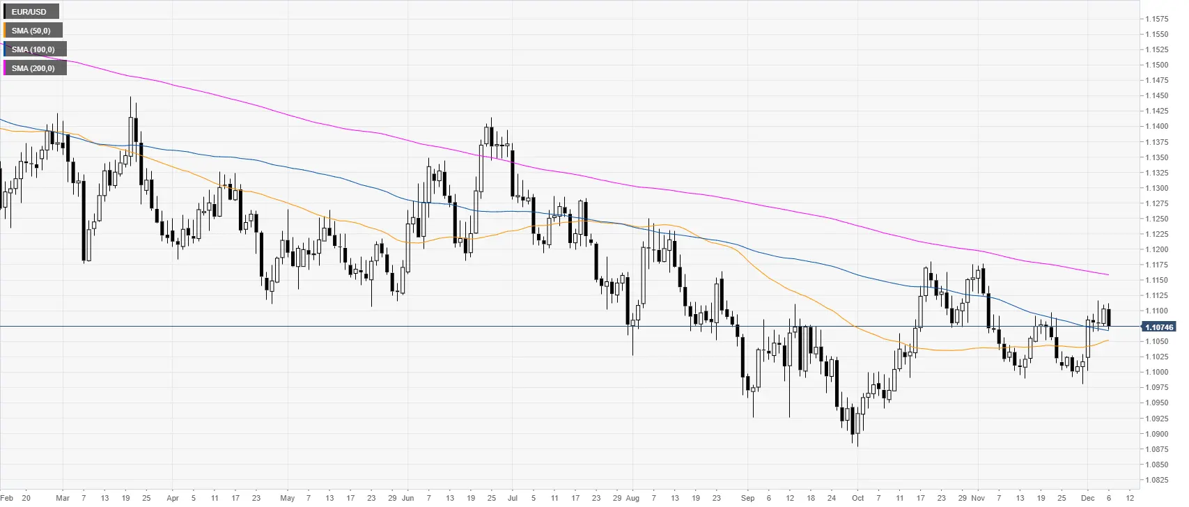 EUR/USD Analyse: NFP besser als erwartet, Euro fällt in die Nähe der 1,1080