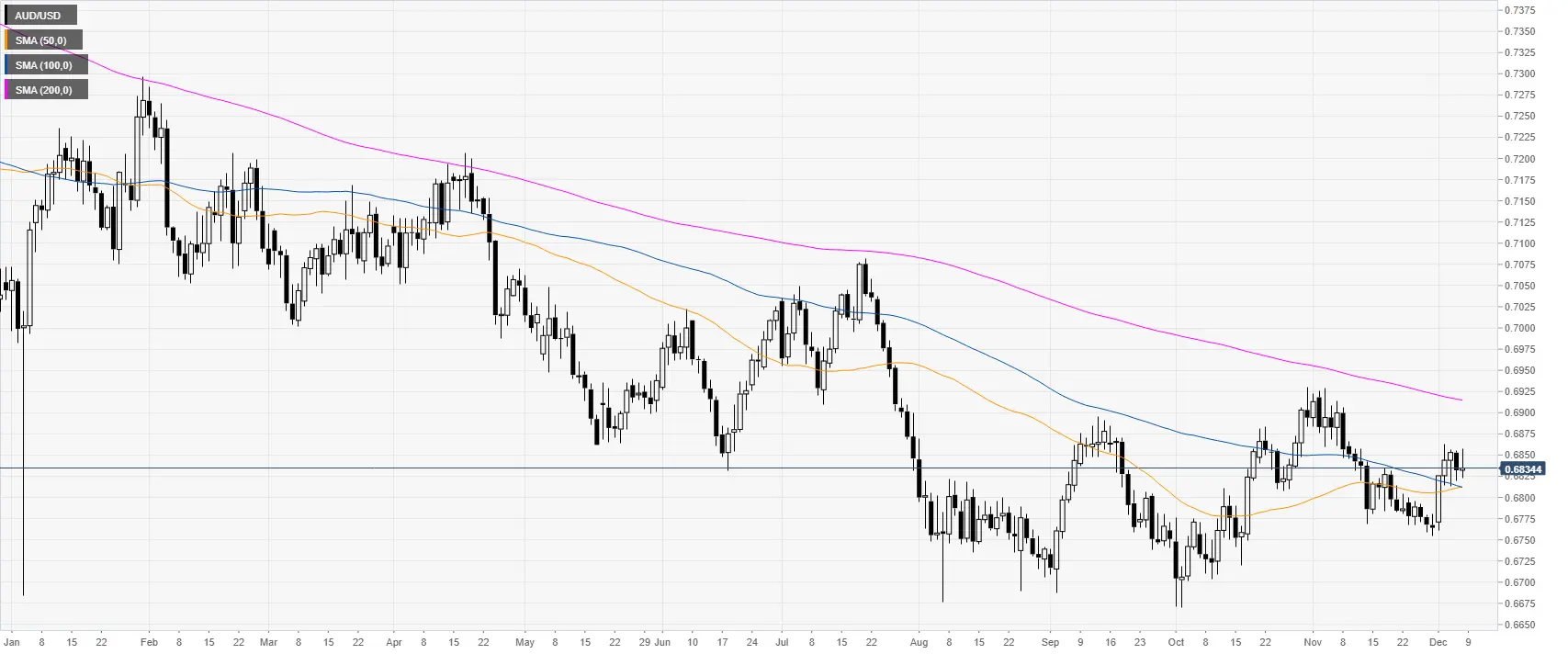AUD/USD Analyse: Australischer Dollar erholt sich von Tiefs