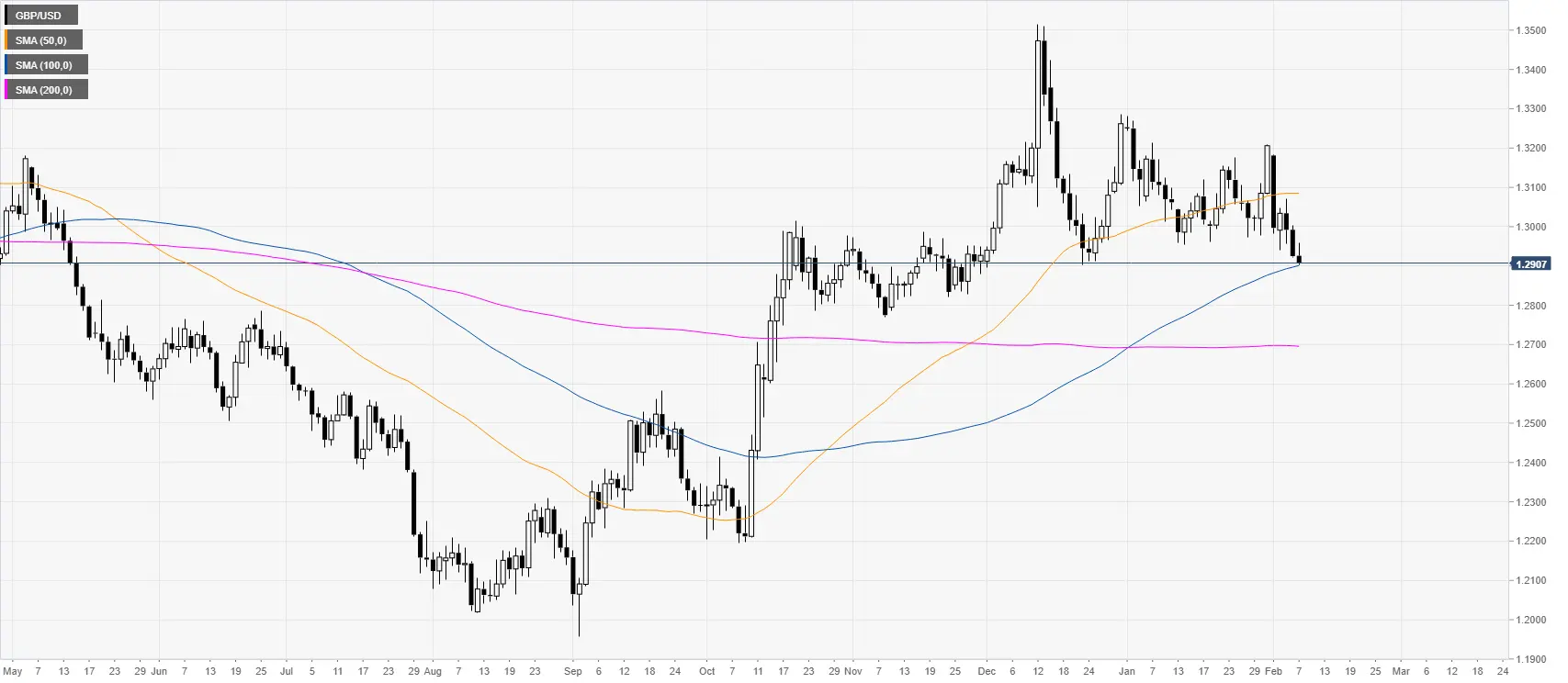 GBP/USD обновила минимумы 2020 года