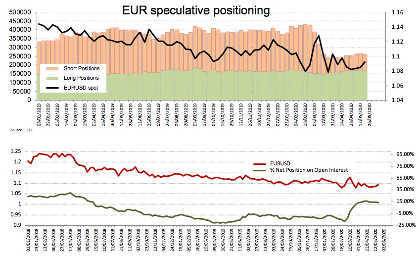 CFTC-Positionierungsbericht: EUR-Netto-Longpositionen am Mehrmonatstief
