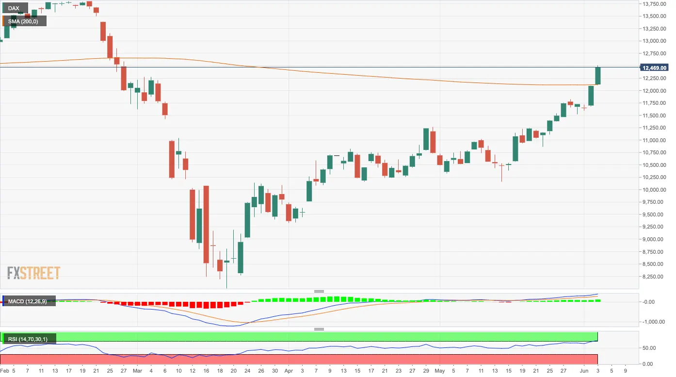 DAX 30 Index auf der Überholspur - 200-Tage-Linie übersprungen