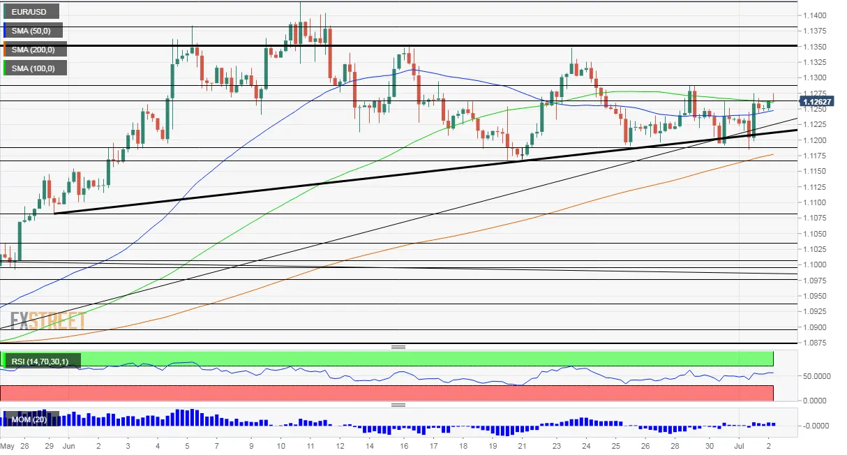 EUR/USD: данные NFP по занятости США подкрепят пару？