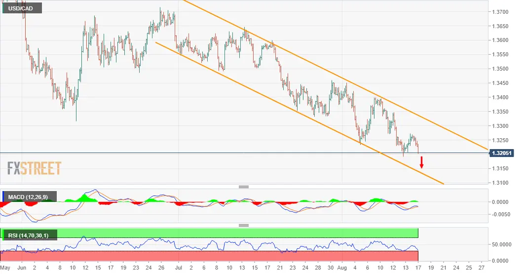 USD/CAD: торгуется на многомесячных минимумах в районе 1.3200