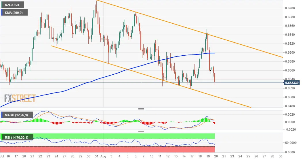 NZD/USD: медведи активно прорываются к 0.6500