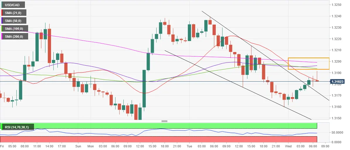 USD/CAD: тестирование ключевого барьера на 1.3195