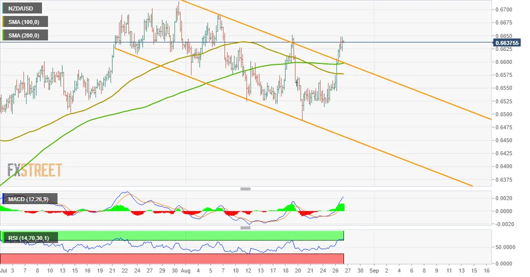 NZD/USD держится около недельных максимумов у 0.6650