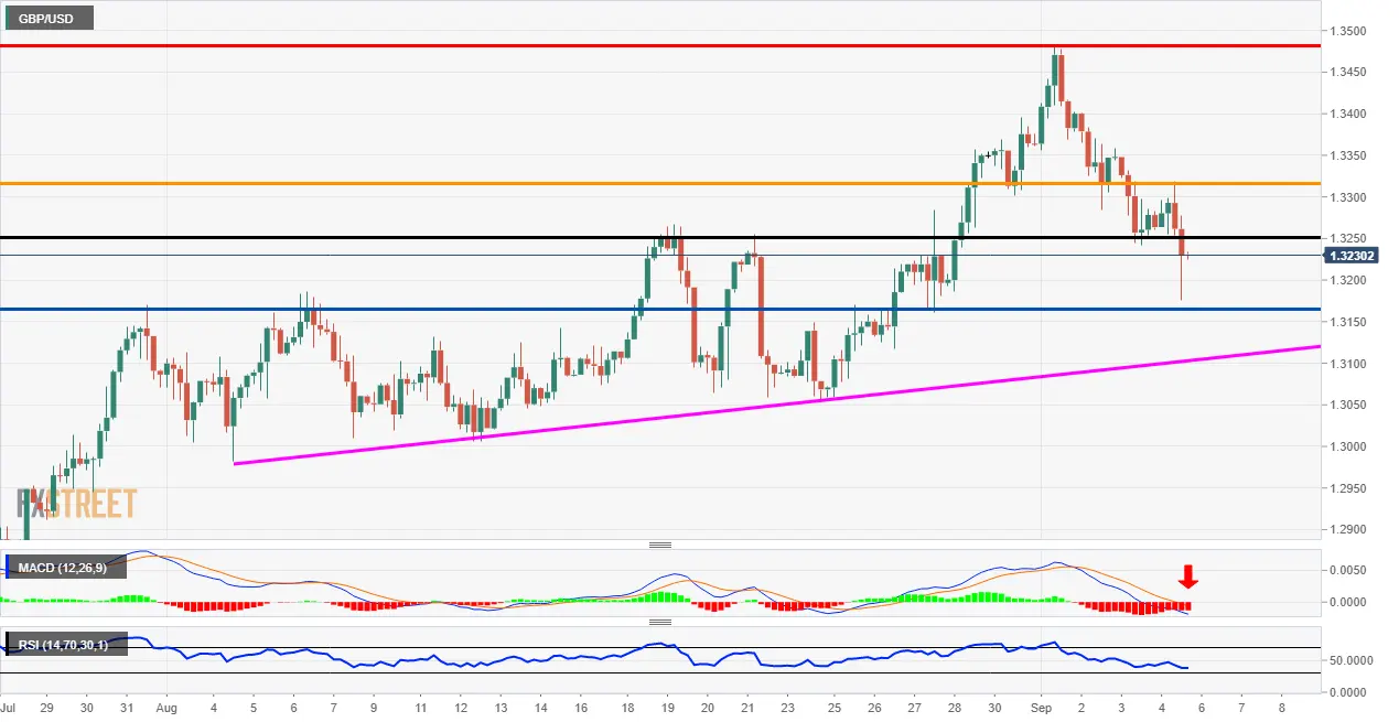 GBP/USD защитила 1.32