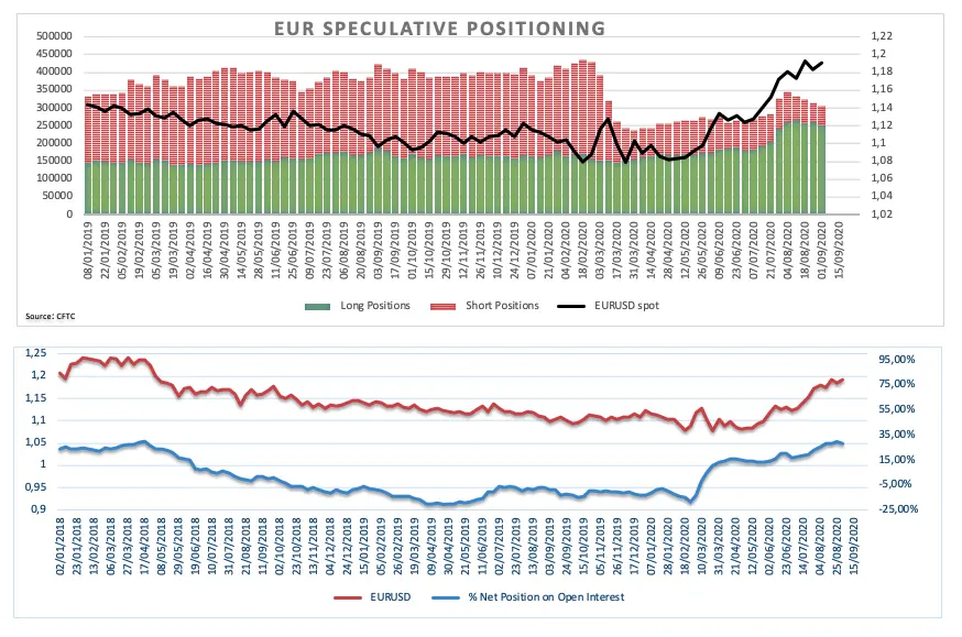 CFTC Positionierungsbericht: EUR Netto-Longpositionen sind auf Mehrwochentiefs gefallen