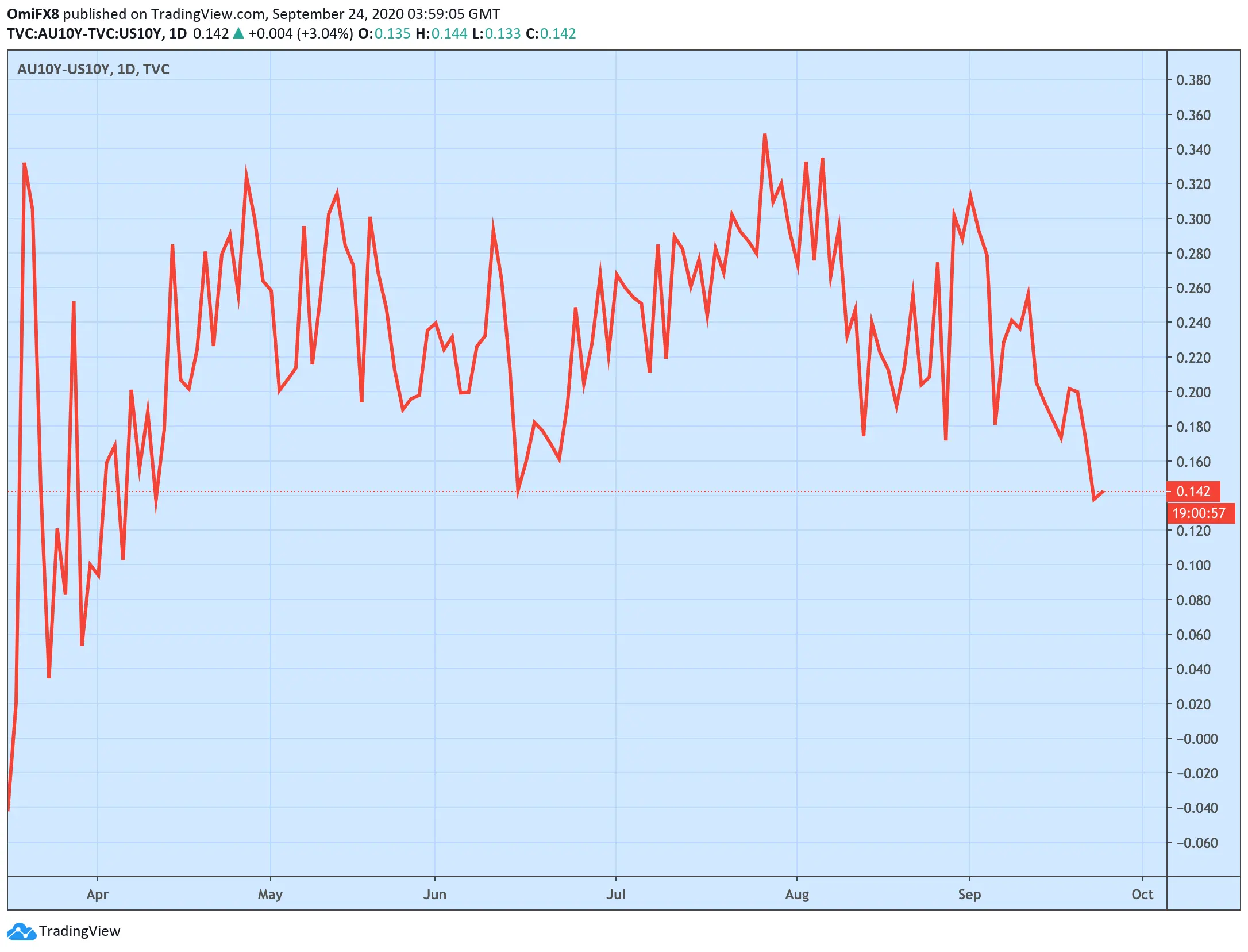 Spread Yield 10 Tahun Australia-AS Yang Jatuh Ke Terendah 5 Bulan Mendukung AUD Bearish