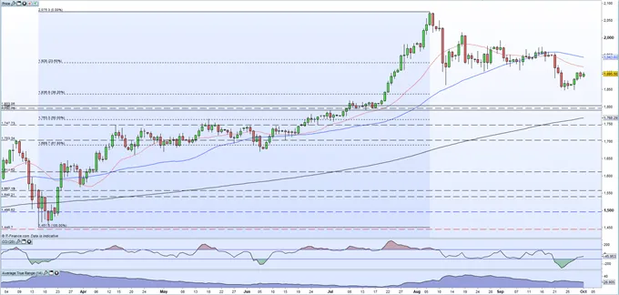 黄金价格走势与技术分析XAU/USD:美债实际收益率拖累金价难以突破