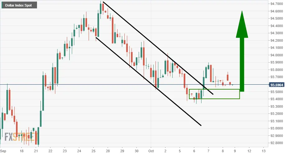 EUR/USD Preisanalyse: Bären setzen auf Bruch der Unterstützung