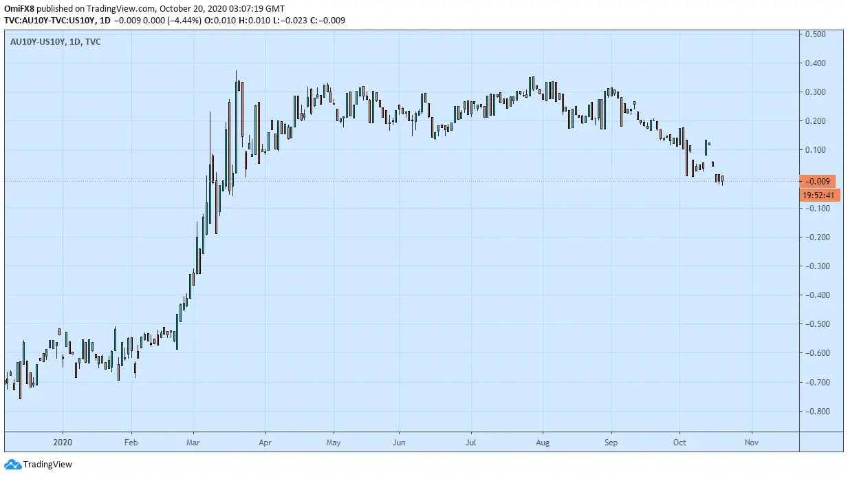 AUD Bearish: Spread Imbal Hasil Obligasi Australia-AS Berubah Negatif Untuk Pertama Kalinya Sejak April
