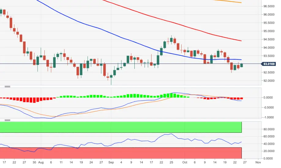 US Dollar Index Preisanalyse: Widerstand in der Nähe der 93,40