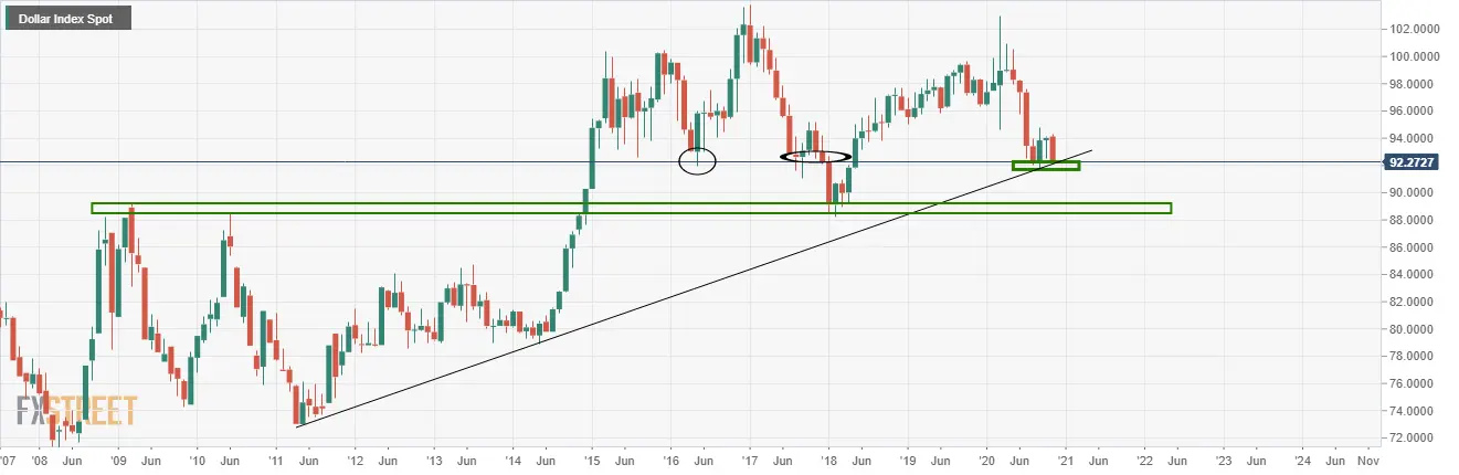 DXY Preisanalyse: Bären haben Bruch der 91 zum Ziel