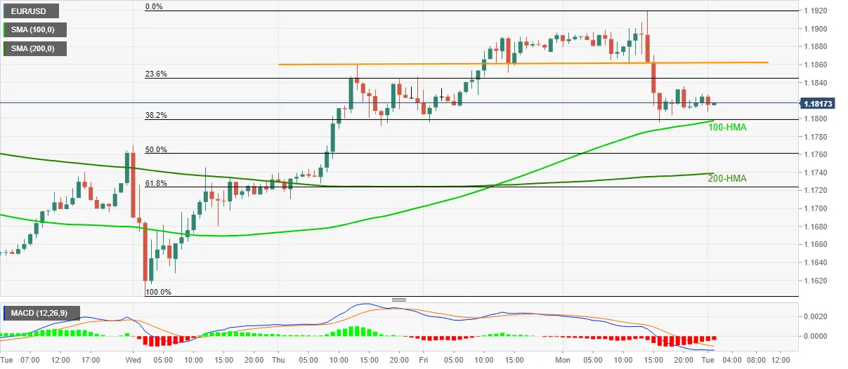 EUR/USD Preisanalyse: 100-Stunden-MA begrenzt unmittelbare Abwärtsbewegung über 1,1800
