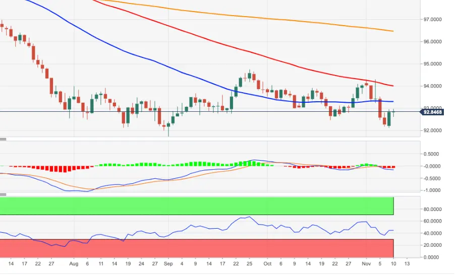 US Dollar Index Preisanalyse: Bewegung zum 2020 Tief ist nicht ausgeschlossen