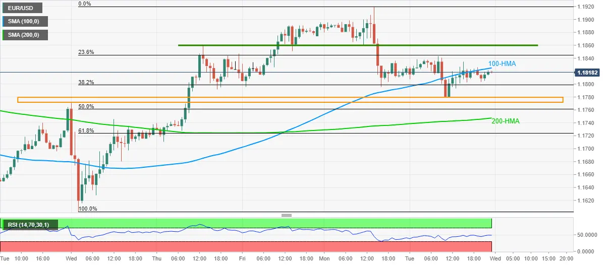 EUR/USD Preisanalyse: 100-Stunden-MA verteidigt unmittelbare Aufwärtsbewegung