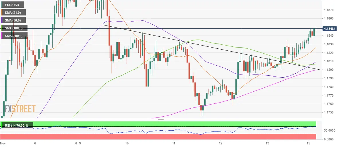 EUR/USD Preisanalyse: Bruch der inversen Kopf-Schulter unterstützt die positive Dynamik