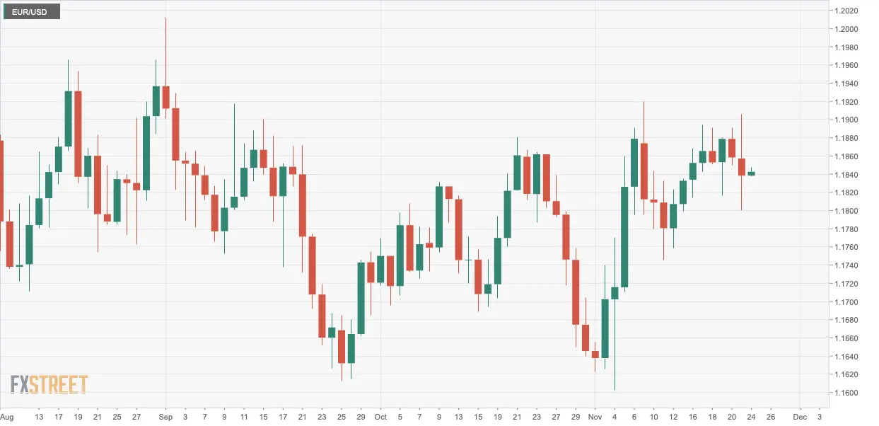 EUR/USD Preisanalyse: Montag-Tages-Candle zeigt Unentschlossenheit