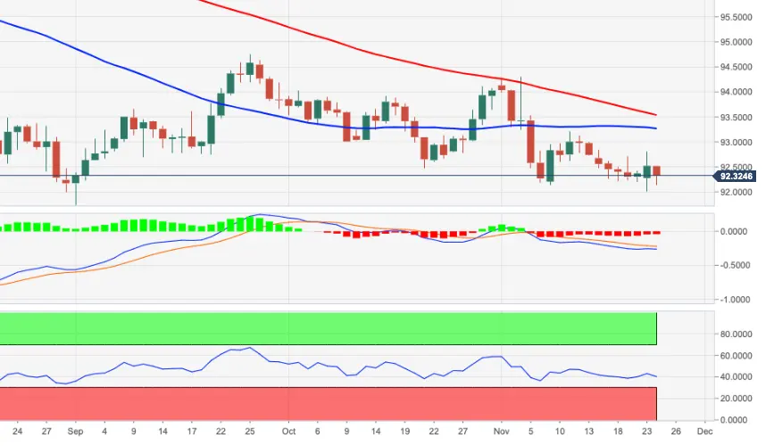 US Dollar Index Preisanalyse: Starke Unterstützung bei 92,00