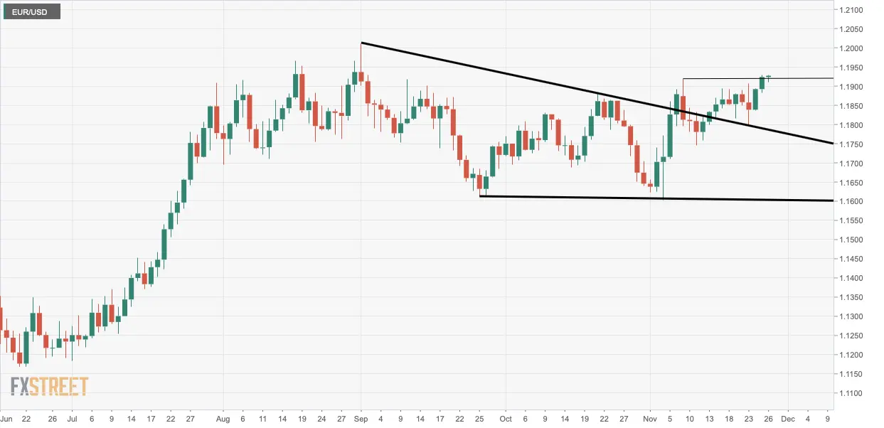 EUR/USD Preisanalyse: Bullen müssen Kursgewinne über 1,1920 verteidigen