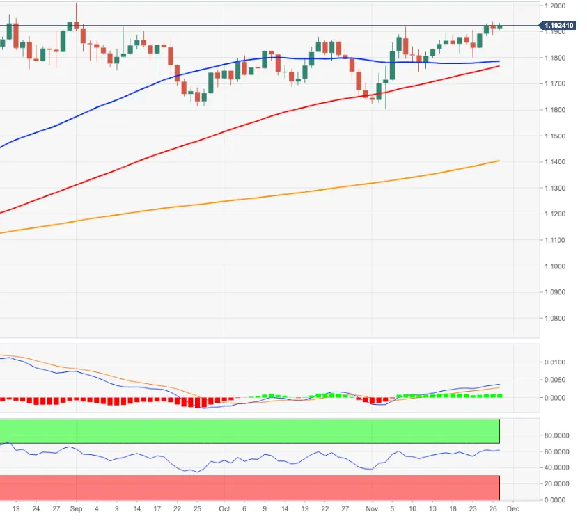 EUR/USD Preisanalyse: Nächstes Ziel 1,1965
