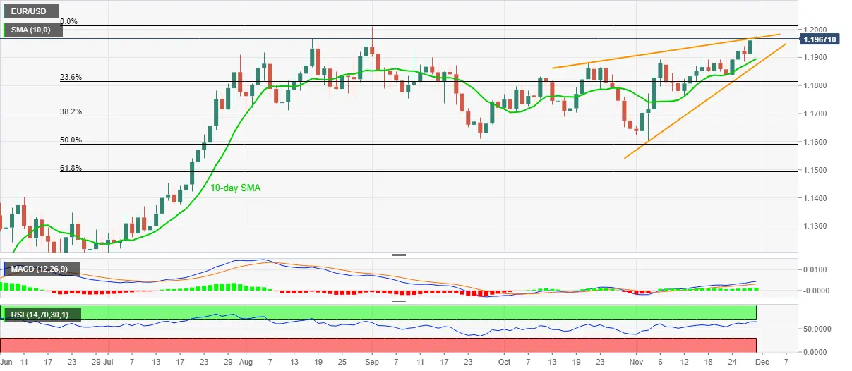 EUR/USD Preisanalyse: 1,20 fest im Blick, Dreieck-Widerstand begrenzt das Geschehen