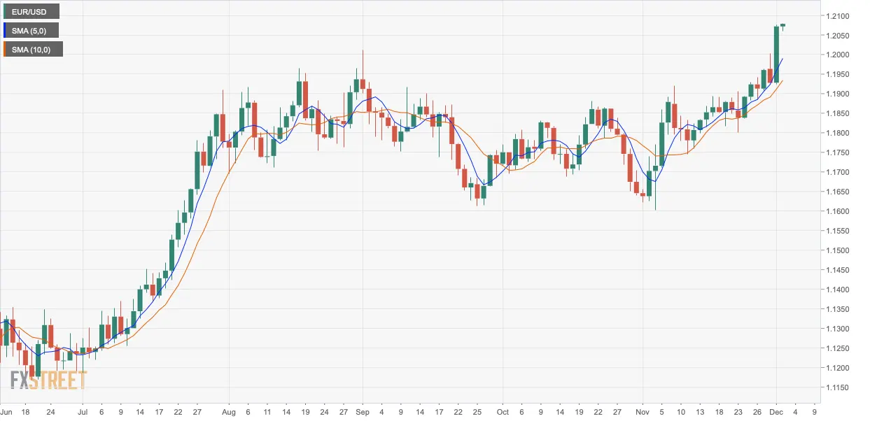 EUR/USD Preisanalyse: Euro erreicht höchsten Tagesschlusskurs seit April 2018