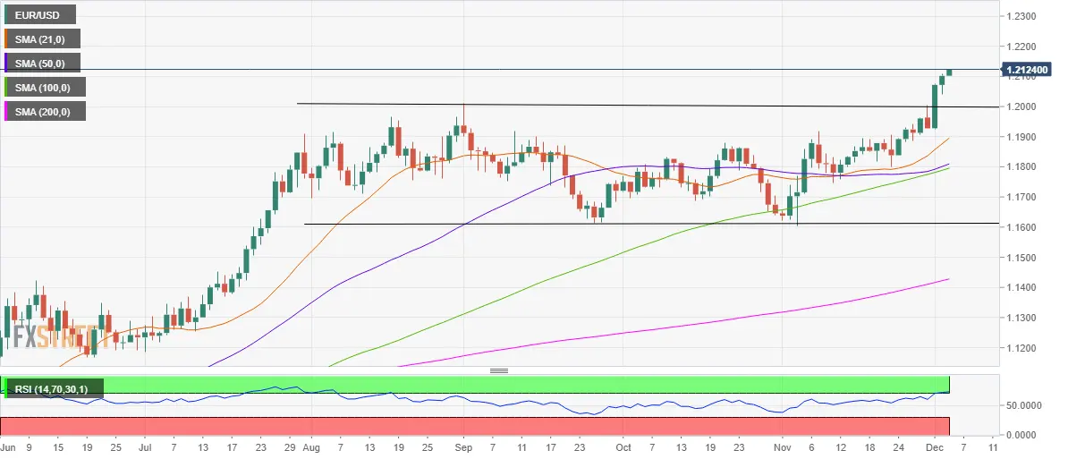 EUR/USD Preisanalyse: Überkaufter RSI rechtfertigt eine Abwärtskorrektur