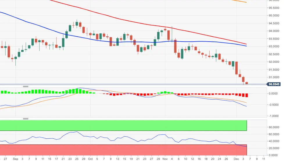 US Dollar Index Preisanalyse: Ausbau der Verluste zur 90,00