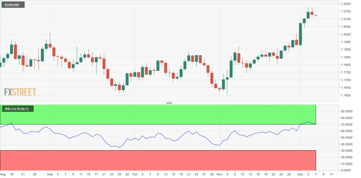 EUR/USD Preisanalyse: 1,2175 entscheidet über den weiteren Weg