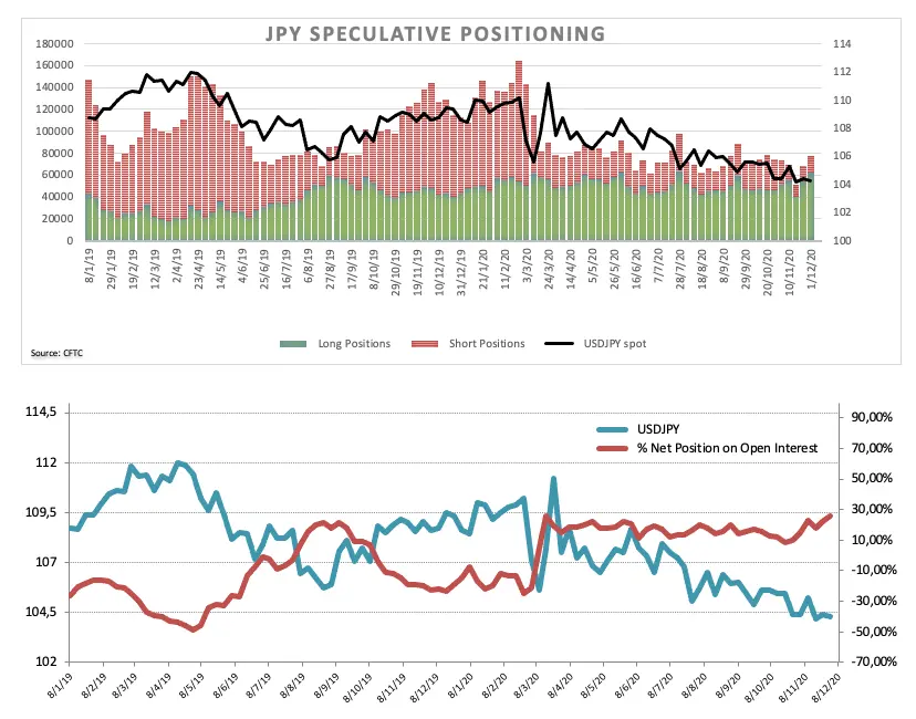 Laporan Posisi CFTC: Beli Bersih JPY Di Tertinggi Multi-Tahun