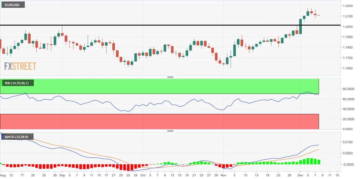 EUR/USD Preisanalyse: Droht nun ein Rückgang？