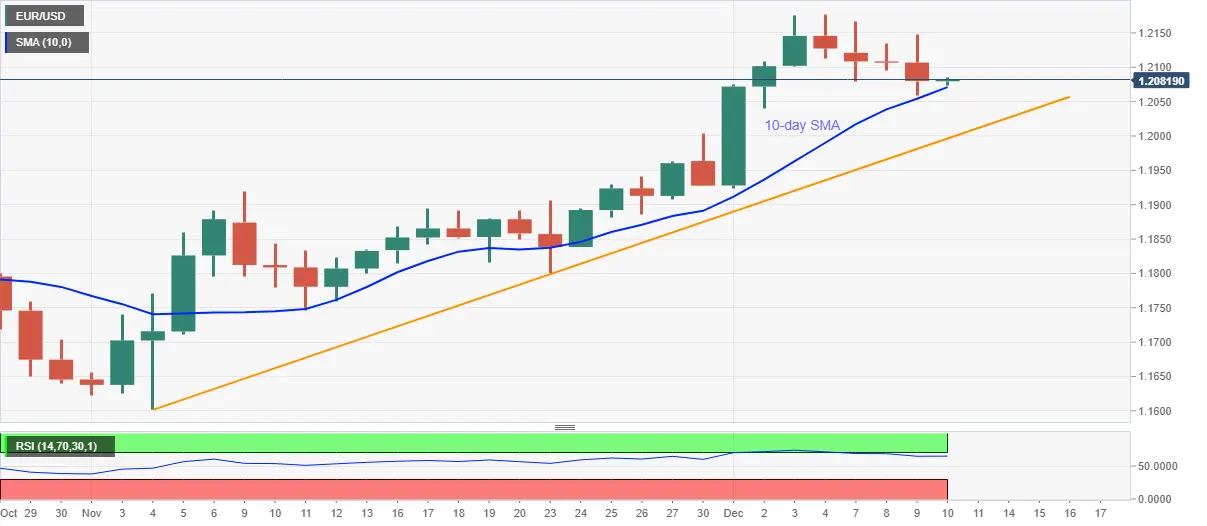 EUR/USD Preisanalyse: Abprall vom 10-Tage-SMA in Richtung 1,2100