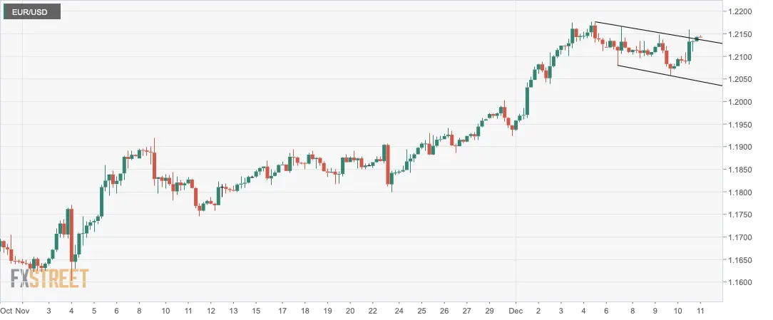 EUR/USD Preisanalyse: Ausbruch aus den fallenden Kanal