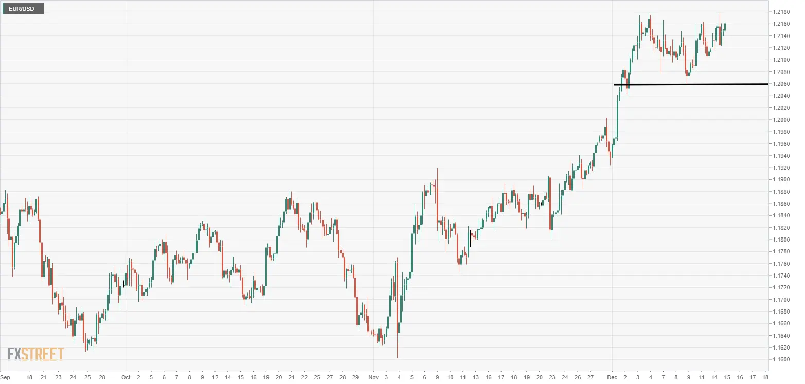 EUR/USD Preisanalyse: Bullen müssen 1,2177 knacken