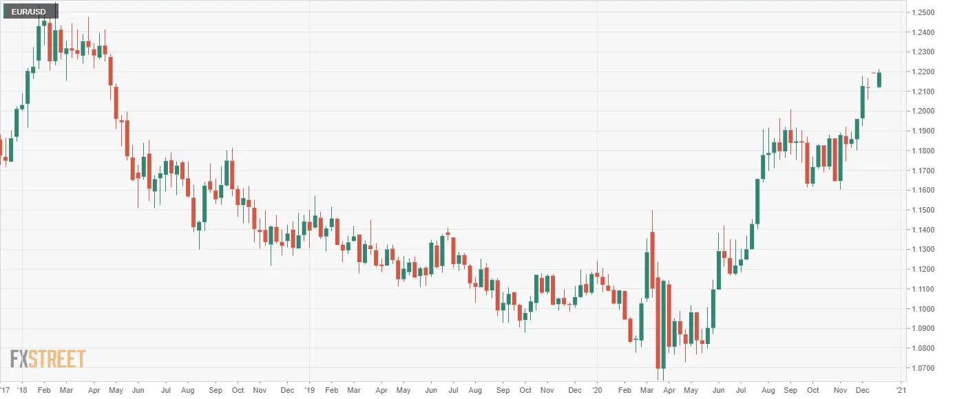 EUR/USD Kursanalyse: Euro verzeichnet höchsten Tagesschlusskurs seit April 2018