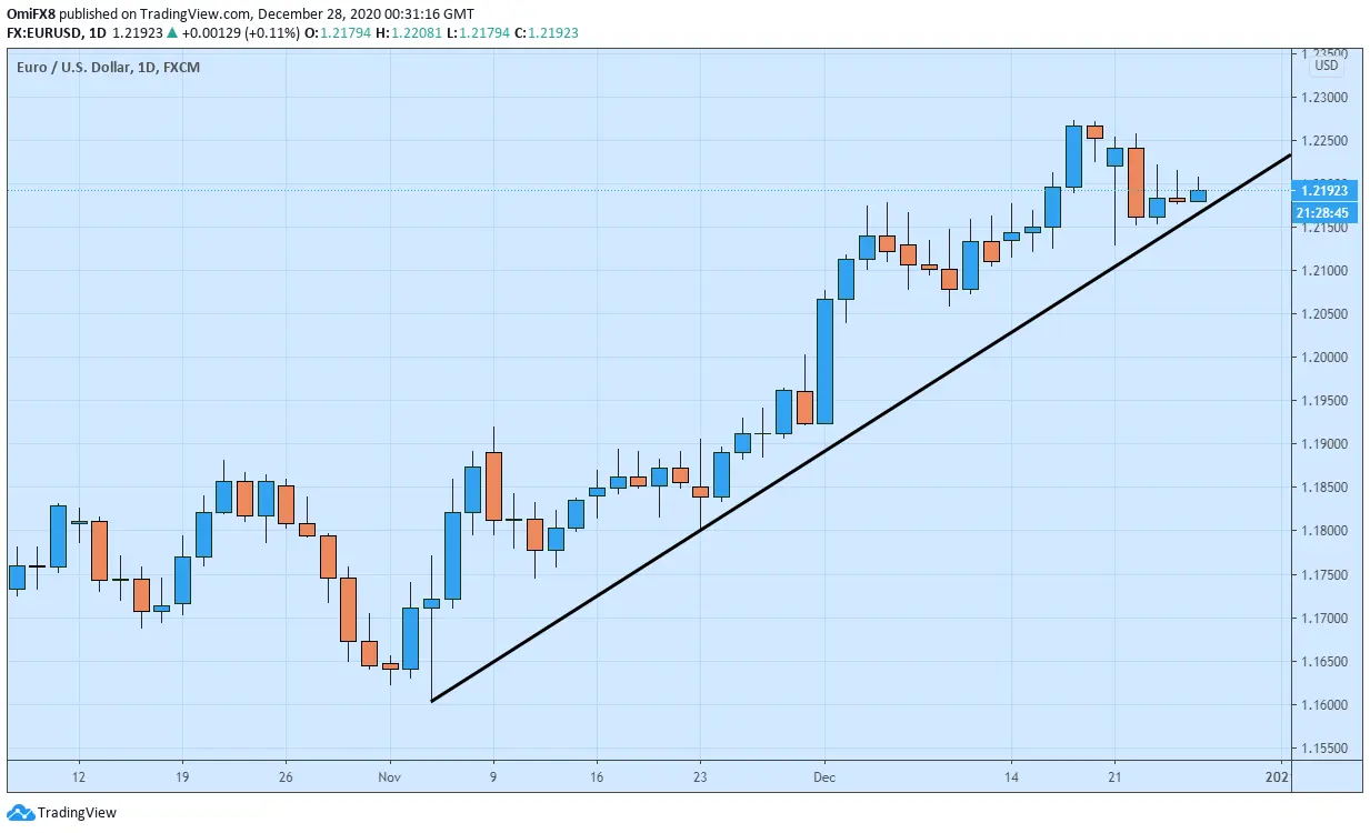 EUR/USD Kursanalyse: Bewegung scheitert über 1,22