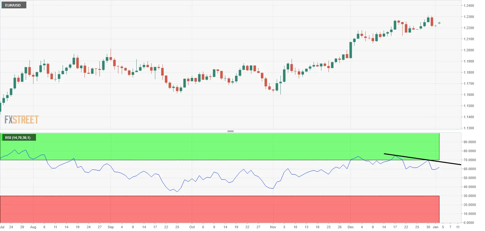 EUR/USD Kursanalyse: Rückläufige RSI-Divergenz auf D1